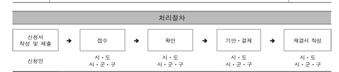  1. 신청(민원인) -> 2. 접수(시군민원실) -> 3. 검토 -> 4. 확인 및 검토(도 해양수산과) -> ① 서류검토 -> ② 수산조정위원회 -> 5. 기안결재 -> 6. 재결서 작성 -> 7. 결과통보